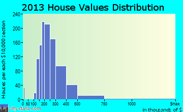 Hanover home values distribution