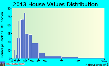 Marion home values distribution