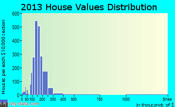 Middleborough home values distribution