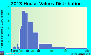 Norwell home values distribution