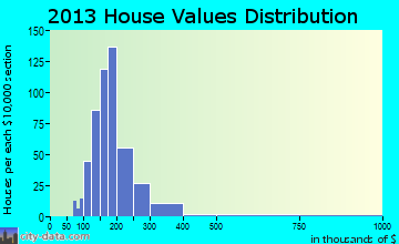 Rochester home values distribution