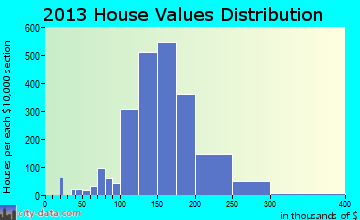 Rockland home values distribution