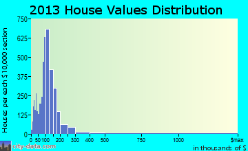 Wareham home values distribution
