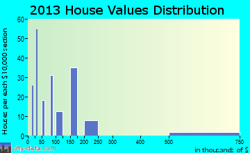 Dudleyville home values distribution
