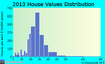 Auburn home values distribution