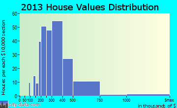 Bolton home values distribution