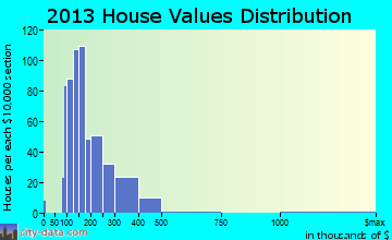 Boylston home values distribution