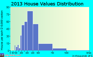 Harvard home values distribution