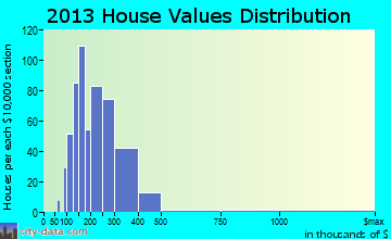 Mendon home values distribution