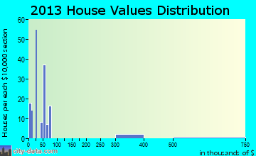 East Fork home values distribution