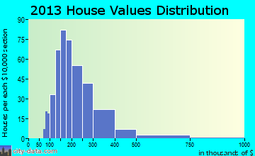 Princeton home values distribution