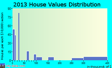 Ehrenberg home values distribution