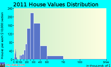 Abington home values distribution