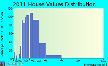 Amesbury home values distribution