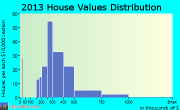 Amherst Center, MA house values