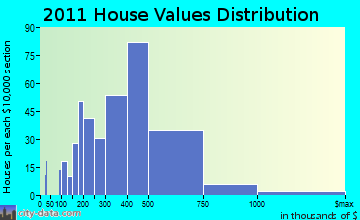 Andover home values distribution