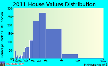 Arlington, MA house values
