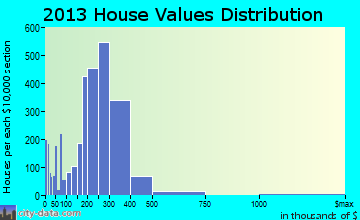 Attleboro home values distribution