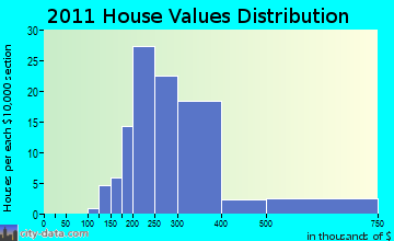 Ayer, MA house values