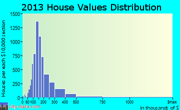 Barnstable Town home values distribution