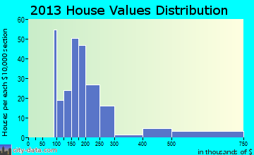 Baldwinville home values distribution