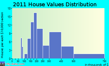Barre home values distribution