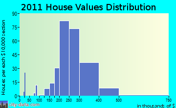 Bellingham, MA house values