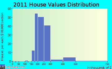 Belchertown home values distribution