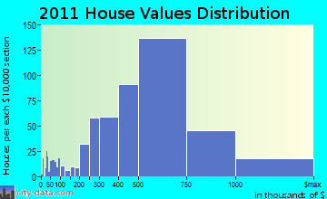 Belmont home values distribution