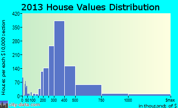 Beverly home values distribution