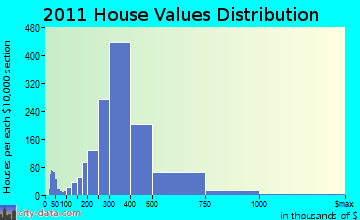 Braintree home values distribution