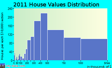 Brookline home values distribution