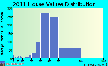 Burlington home values distribution