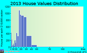 Brockton home values distribution