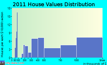 Chatham home values distribution