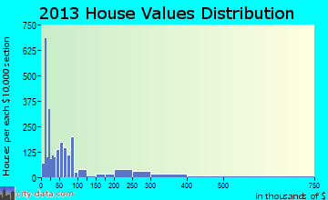 Eloy home values distribution