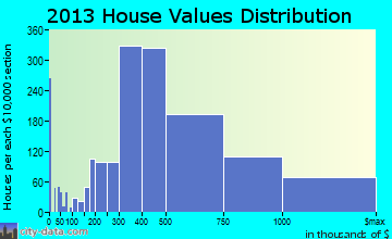 Cambridge home values distribution
