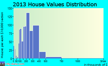 Chelsea home values distribution