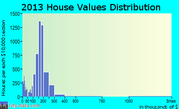 Chicopee home values distribution