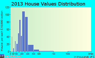 Clinton home values distribution
