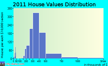 Dedham home values distribution