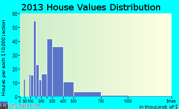 Dennis Port home values distribution