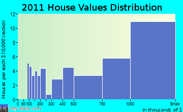 Duxbury home values distribution