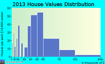 East Dennis home values distribution