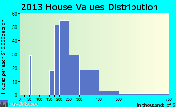East Douglas home values distribution