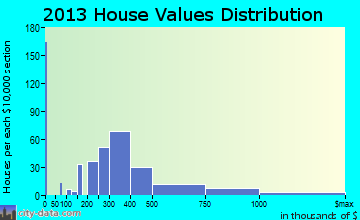 East Falmouth home values distribution