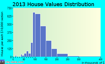 Easthampton, MA house values
