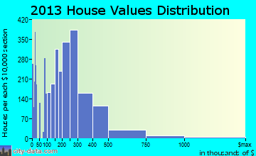 Flagstaff home values distribution