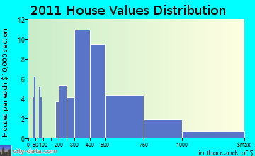 Essex home values distribution
