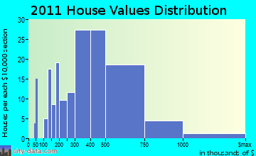 Falmouth home values distribution
